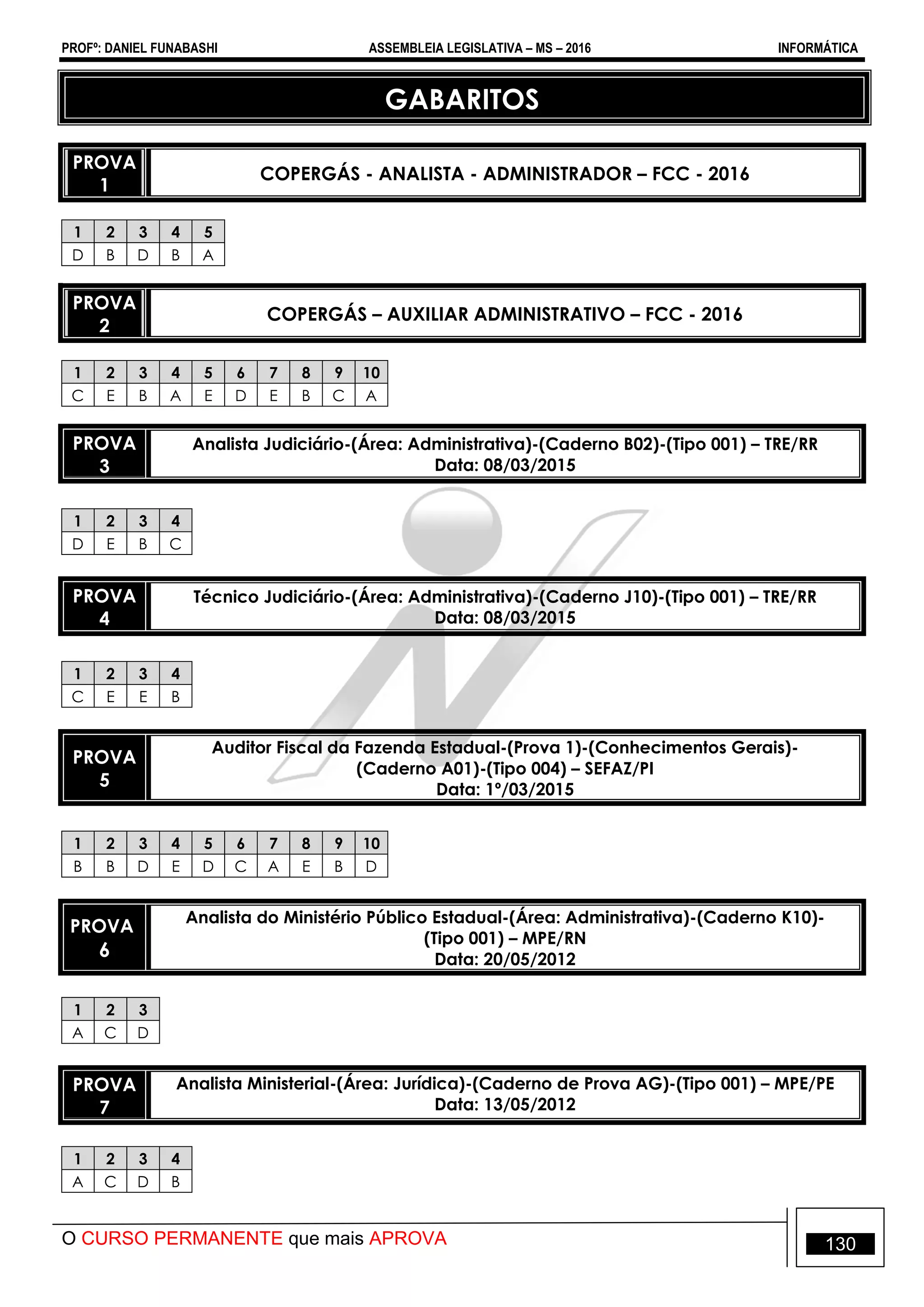 PROFº: DANIEL FUNABASHI ASSEMBLEIA LEGISLATIVA – MS – 2016 INFORMÁTICA
O CURSO PERMANENTE que mais APROVA 130
GABARITOS
PROVA
1
COPERGÁS - ANALISTA - ADMINISTRADOR – FCC - 2016
1 2 3 4 5
D B D B A
PROVA
2
COPERGÁS – AUXILIAR ADMINISTRATIVO – FCC - 2016
1 2 3 4 5 6 7 8 9 10
C E B A E D E B C A
PROVA
3
Analista Judiciário-(Área: Administrativa)-(Caderno B02)-(Tipo 001) – TRE/RR
Data: 08/03/2015
1 2 3 4
D E B C
PROVA
4
Técnico Judiciário-(Área: Administrativa)-(Caderno J10)-(Tipo 001) – TRE/RR
Data: 08/03/2015
1 2 3 4
C E E B
PROVA
5
Auditor Fiscal da Fazenda Estadual-(Prova 1)-(Conhecimentos Gerais)-
(Caderno A01)-(Tipo 004) – SEFAZ/PI
Data: 1º/03/2015
1 2 3 4 5 6 7 8 9 10
B B D E D C A E B D
PROVA
6
Analista do Ministério Público Estadual-(Área: Administrativa)-(Caderno K10)-
(Tipo 001) – MPE/RN
Data: 20/05/2012
1 2 3
A C D
PROVA
7
Analista Ministerial-(Área: Jurídica)-(Caderno de Prova AG)-(Tipo 001) – MPE/PE
Data: 13/05/2012
1 2 3 4
A C D B
 