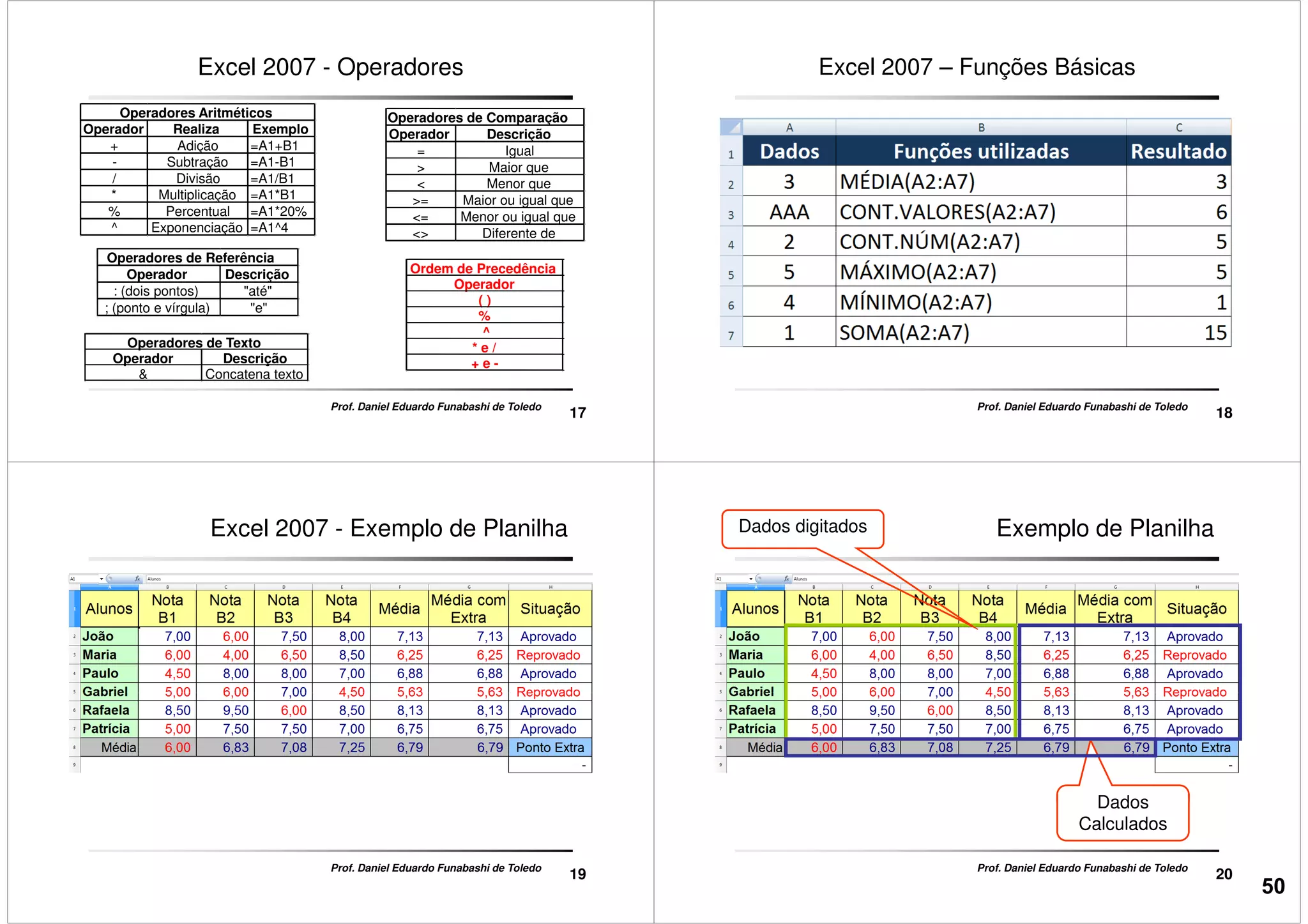 Excel 2007 - Operadores
Operador Realiza Exemplo
+ Adição =A1+B1
- Subtração =A1-B1
/ Divisão =A1/B1
* Multiplicação =A1*B1
% Percentual =A1*20%
^ Exponenciação =A1^4
Operadores Aritméticos
Operador Descrição
= Igual
> Maior que
< Menor que
>= Maior ou igual que
<= Menor ou igual que
<> Diferente de
Operadores de Comparação
17
Prof. Daniel Eduardo Funabashi de Toledo
^ Exponenciação =A1^4
Operador Descrição
: (dois pontos) "até"
; (ponto e vírgula) "e"
Operadores de Referência
Operador Descrição
& Concatena texto
Operadores de Texto
Ordem de Precedência
Operador
( )
%
^
* e /
+ e -
<> Diferente de
Excel 2007 – Funções Básicas
18
Prof. Daniel Eduardo Funabashi de Toledo
Excel 2007 - Exemplo de Planilha
19
Prof. Daniel Eduardo Funabashi de Toledo
Exemplo de PlanilhaDados digitados
20
Prof. Daniel Eduardo Funabashi de Toledo
Dados
Calculados
50
 