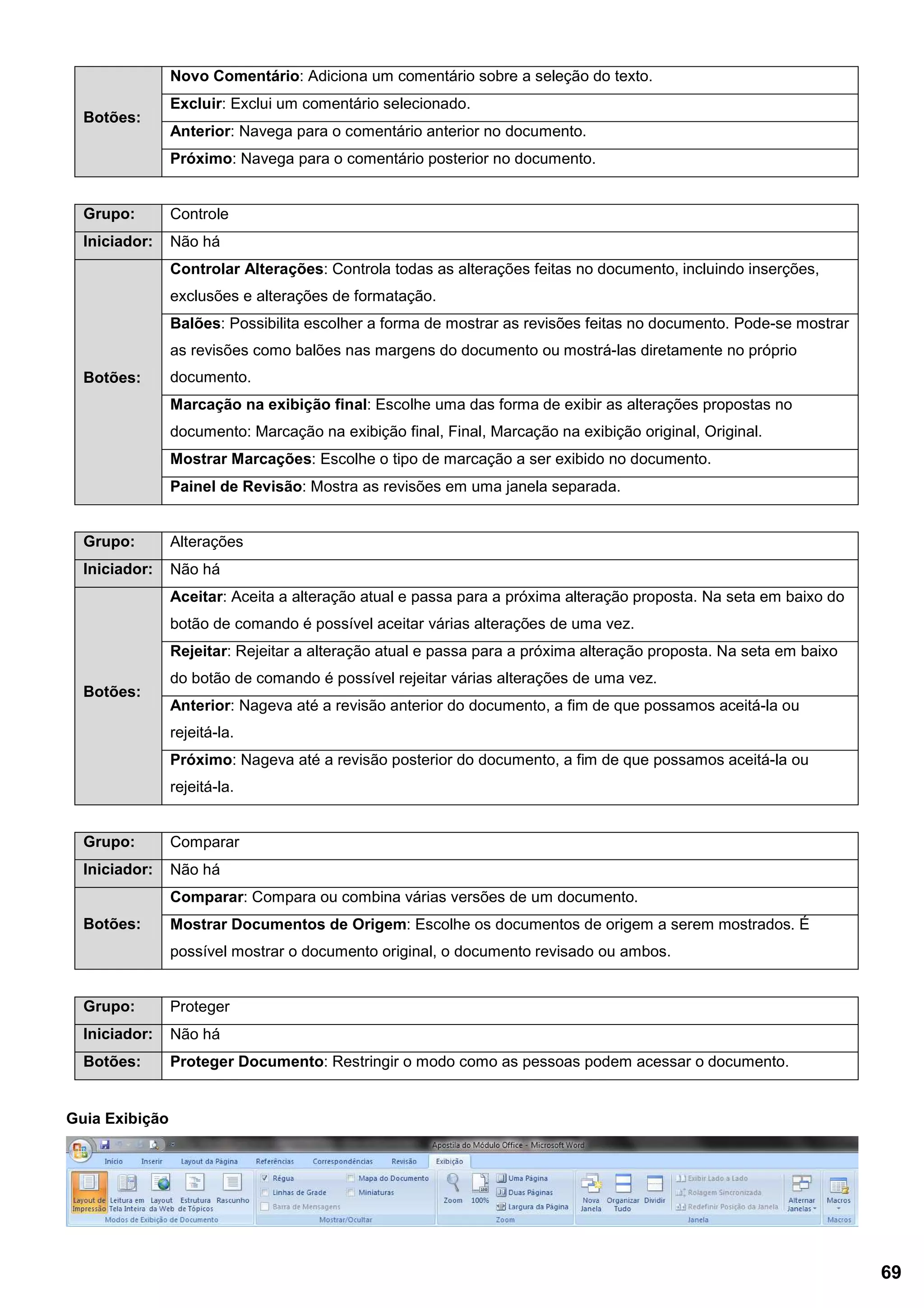 Botões:
Novo Comentário: Adiciona um comentário sobre a seleção do texto.
Excluir: Exclui um comentário selecionado.
Anterior: Navega para o comentário anterior no documento.
Próximo: Navega para o comentário posterior no documento.
Grupo: Controle
Iniciador: Não há
Botões:
Controlar Alterações: Controla todas as alterações feitas no documento, incluindo inserções,
exclusões e alterações de formatação.
Balões: Possibilita escolher a forma de mostrar as revisões feitas no documento. Pode-se mostrar
as revisões como balões nas margens do documento ou mostrá-las diretamente no próprio
documento.
Marcação na exibição final: Escolhe uma das forma de exibir as alterações propostas no
documento: Marcação na exibição final, Final, Marcação na exibição original, Original.
Mostrar Marcações: Escolhe o tipo de marcação a ser exibido no documento.
Painel de Revisão: Mostra as revisões em uma janela separada.
Grupo: Alterações
Iniciador: Não há
Botões:
Aceitar: Aceita a alteração atual e passa para a próxima alteração proposta. Na seta em baixo do
botão de comando é possível aceitar várias alterações de uma vez.
Rejeitar: Rejeitar a alteração atual e passa para a próxima alteração proposta. Na seta em baixo
do botão de comando é possível rejeitar várias alterações de uma vez.
Anterior: Nageva até a revisão anterior do documento, a fim de que possamos aceitá-la ou
rejeitá-la.
Próximo: Nageva até a revisão posterior do documento, a fim de que possamos aceitá-la ou
rejeitá-la.
Grupo: Comparar
Iniciador: Não há
Botões:
Comparar: Compara ou combina várias versões de um documento.
Mostrar Documentos de Origem: Escolhe os documentos de origem a serem mostrados. É
possível mostrar o documento original, o documento revisado ou ambos.
Grupo: Proteger
Iniciador: Não há
Botões: Proteger Documento: Restringir o modo como as pessoas podem acessar o documento.
Guia Exibição
69
 