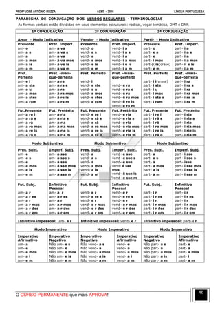 PROFº JOSÉ ANTÔNIO RUZZA ALMS – 2016 LÍNGUA PORTUGUESA
O CURSO PERMANENTE que mais APROVA!
46
PARADIGMA DE CONJUGAÇÃO DOS VERBOS REGULARES - TERMINOLOGIAS
As formas verbais estão divididas em seus elementos estruturais: radical, vogal temática, DMT e DNP.
1ª CONJUGAÇÃO 2ª CONJUGAÇÃO 3ª CONJUGAÇÃO
Amar - Modo Indicativo Vender - Modo Indicativo Partir - Modo Indicativo
Presente
am- o
am- a s
am- a
am- a mos
am- a is
am- a m
Pret. Imperf.
am- a va
am- a va s
am- a va
am- á va mos
am- á ve is
am- a va m
Presente
vend- o
vend- e s
vend- e
vend- e mos
vend- e is
vend- e m
Pret. Imperf.
vend- i a
vend- i a s
vend- i a
vend- í a mos
vend- í e is
vend- i a m
Presente
part- o
part- e s
part- e
part- i mos
part-(i)is(crase)
part- e m
Pret. Imperf.
part- i a
part- i a s
part- i a
part- í a mos
part- í e is
part- i a m
Pret.
Perfeito
am- e i
am- a ste
am- o u
am- a mos
am- a stes
am- a ram
Pret. -mais-
que-perfeito
am- a ra
am- a ra s
am- a ra
am- á ra mos
am- á re is
am- a ra m
Pret. Perfeito
vend- i
vend- e ste
vend- e u
vend- e mos
vend- e stes
vend- e ram
Pret. -mais-
que-perfeito
vend- e ra
vend- e ra s
vend- e ra
vend- ê ra mos
vend- ê re is
vend- e ra m
Pret. Perfeito
part- i i(crase)
part- i ste
part- i u
part- i mos
part- i ste s
part- i ram
Pret. -mais-
que-perfeito
part- i ra
part- i ra s
part- i ra
part- í ra mos
part- í re is
part- i ra m
Fut.Presente
am- a re i
am- a rá s
am- a rá
am- a re mos
am- a re is
am- a rã o
Fut. Pretérito
am- a ria
am- a ria s
am- a ria
am- a ría mos
am- a ríe is
am- a ria m
Fut. Presente
vend- e re i
vend- e rá s
vend- e rá
vend- e re mos
vend- e re is
vend- e rã o
Fut. Pretérito
vend- e ria
vend- e ria s
vend- e ria
vend- e ría mos
vend- e ríe is
vend- e ria m
Fut. Presente
part- i re i
part- i rá s
part- i rá
part- i re mos
part- i re is
part- i rã o
Fut. Pretérito
part- i ria
part- i ria s
part- i ria
part- i ría mos
part- i ríe is
part- i ria m
Modo Subjuntivo Modo Subjuntivo Modo Subjuntivo
Pres. Subj.
am- e
am- e s
am- e
am- e mos
am- e is
am- e m
Imperf. Subj.
am- a sse
am- a sse s
am- a sse
am- á sse mos
am- á sse is
am- a sse m
Pres. Subj.
vend- a
vend- a s
vend- a
vend- a mos
vend- a is
vend- a m
Imperf. Subj.
vend- e sse
vend- e sse s
vend- e sse
vend- ê sse
mos
vend- ê sse is
vend- e sse m
Pres. Subj.
part- a
part- a s
part- a
part- a mos
part- a is
part- a m
Imperf. Subj.
part- i sse
part- i sse s
part- isse
part- í sse mos
part- í sse is
part- i sse m
Fut. Subj.
am- a r
am- a r es
am- a r
am- a r mos
am- a r des
am- a r em
Infinitivo
Pessoal
am- a r
am- a r es
am- a r
am- a r mos
am- a r des
am- a r em
Fut. Subj.
vend- e r
vend- e re s
vend- e r
vend- e r mos
vend- e r des
vend- e r em
Infinitivo
Pessoal
vend- e r
vend- e re s
vend- e r
vend- e r mos
vend- e r des
vend- e r em
Fut. Subj.
part- i r
part- i r es
part- i r
part- i r mos
part- i r des
part- i r em
Infinitivo
Pessoal
part- i r
part- i r es
part- i r
part- i r mos
part- i r des
part- i r em
Infinitivo impessoal: am- a r Infinitivo impessoal: vend- e r Infinitivo impessoal: part- i r
Modo Imperativo Modo Imperativo Modo Imperativo
Imperativo
Afirmativo
am- a
am- e
am- e mos
am- a i
am- e m
Imperativo
Negativo
Não am- e s
Não am- e
Não am- e mos
Não am- e is
Não am- e m
Imperativo
Negativo
Não vend- a s
Não vend- a
Não vend- a mos
Não vend- a is
Não vend- a m
Imperativo
Afirmativo
vend- e
vend- a
vend- a mos
vend- a i
vend- a m
Imperativo
Negativo
Não part- a s
Não part- a
Não part- a mos
Não part- a is
Não part- a m
Imperativo
Afirmativo
part- e
part- a
part- a mos
part- i
part- a m
 