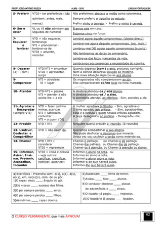 PROFº JOSÉ ANTÔNIO RUZZA ALMS – 2016 LÍNGUA PORTUGUESA
O CURSO PERMANENTE que mais APROVA!
62
5- Preferir VTDI= ter preferência (não
admitem: antes, mais,
menos)
Nós preferimos abacate a melão como sobremesa.
Sempre preferiu o trabalho ao estudo.
Prefiro vinho a cerveja. - Prefiro o vinho à cerveja.
6- Ser e
estar
VL ou VI não admitem em
seguidos de numeral
Éramos seis em casa.
Estamos cinco no fusca.
7-
Esquecer
e
lembrar
VTD = não esquecer,
lembrança
VTI = pronominal -
lembrar-se de
VTDI = advertir,
recordar
Lembrei agora aquele compromisso. (objeto direto)
Lembrei-me agora daquele compromisso. (obj. indir.)
Lembrou-me(OI) agora aquele compromisso.(sujeito)
Não lembramos as datas de aniversário.
Lembre-se dos fatos marcantes da vida.
Lembramos aos presentes a necessidade do convite.
8- Deparar
(a) - (com)
VTDVTI = encontrar
VTDI = apresentar,
surgir
Quando deparou (com) o erro, procurou corrigi-lo.
Nem a ciência deparava solução ao mistério.
Uma nova situação deparou-se aos alunos.
9-
Comparecer
VTI = atividade
VI = lugar
Os magistrados não compareceram ao júri.
Eles compareceram ao/no local na hora marcada.
10- Atender VTD-VTI = pessoa
VTI = atender a não
aceita lhe = a ele
A diretora atendeu os / aos alunos.
A diretora atendeu-os / a eles.
A secretária atendeu ao telefone. -Sim, atendeu a ele.
11- Agradar e
Desagradar
(sempre VTI)
VTD = fazer carinho
mimar, acariciar
VTI = satisfazer,
contentar
VTI = a quem (OI)
A mulher agradava o filhinho. - Sim, agradava-o.
O time agradou aos críticos. - Sim, agradou-lhes.
Essa é a pessoa a quem nossas críticas agradam.
A peça desagradou ao público. - Desagradou-lhe.
12- Presidir VTD  VTI Ninguém queria presidir a reunião. (à reunião)
13- Usufruir,
Desfrutar e
Compartilhar
VTD = não usam de. Queremos compartilhar a sua alegria.
Não pude desfrutar o descanso que merecia.
Desta vez vou usufruir o verão como entendo eu.
14- Chamar VTD  VTI =
considerar
VTDI = repreender
Chamei-o palhaço. ou Chamei-o de palhaço.
Chamei-lhe palhaço. ou Chamei-lhe de palhaço.
Chamei-os à atenção. ou Chamei à atenção os alunos.
15- Informar,
Avisar, Ensi-
nar, Prevenir,
Aconselhar,
Incumbir
VTDI = coisa e pessoa
- veja outros:
certificar, cientificar,
notificar, autorizar;
Informei o aluno da nota. ou
Informei ao aluno a nota.
Informei o aluno sobre a nota.
Informei-o de que haverá aulas.
Informei-lhe que haverá aulas.
1)Exercícios - Preencha com: a(s), o(s), à(s),
ao(s), em, no(a)(s), com, de ou por.
1)O rapaz visou ____ ângulo do gol.
2)Ele visava ____ sucesso dos filhos.
3)O pai sempre perdoa ____ erros.
4)O pai sempre perdoa ____ filhos.
5)Assistimos ____ rapaz doente.
6)Assistiram ____ filme de terror.
7)Avisou ____ fato ____ alunos.
8)O condutor obedece ____ placas
de advertência e ____ sinais.
9)O locador já pagou ____ impostos.
10)O locatário já pagou ___ locador.
 
