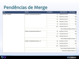 Pendências de Merge
Main                    Branch                                     ChangeSet          Data Check In         Dias Atraso

$Tailspin ToysMain   $Tailspin ToysDevelopmentIteration 1                47   09/03/2010 16:53:59                 780

                                                                                50   09/03/2010 16:58:08                 780

                                                                                61   16/03/2010 16:02:25                 773

                                                                                68   06/10/2011 14:40:47                 204

                                                                                72   12/01/2012 06:23:36                 106

                                                                               875   25/04/2012 06:36:15                   2

                                                                                       Total de Merges Pendentes da Branch: 6

                        $Tailspin ToysDevelopmentIteration 2                68   06/10/2011 14:40:47                 204

                                                                                72   12/01/2012 06:23:36                 106

                                                                               875   25/04/2012 06:36:15                   2

                                                                                       Total de Merges Pendentes da Branch: 3

                        $Tailspin ToysReleasesProduction 1.0                68   06/10/2011 14:40:47                 204

                                                                                72   12/01/2012 06:23:36                 106

                                                                               875   25/04/2012 06:36:15                   2

                                                                                       Total de Merges Pendentes da Branch: 3

                                                                                          Total Geral de Merges Pendentes: 12
 