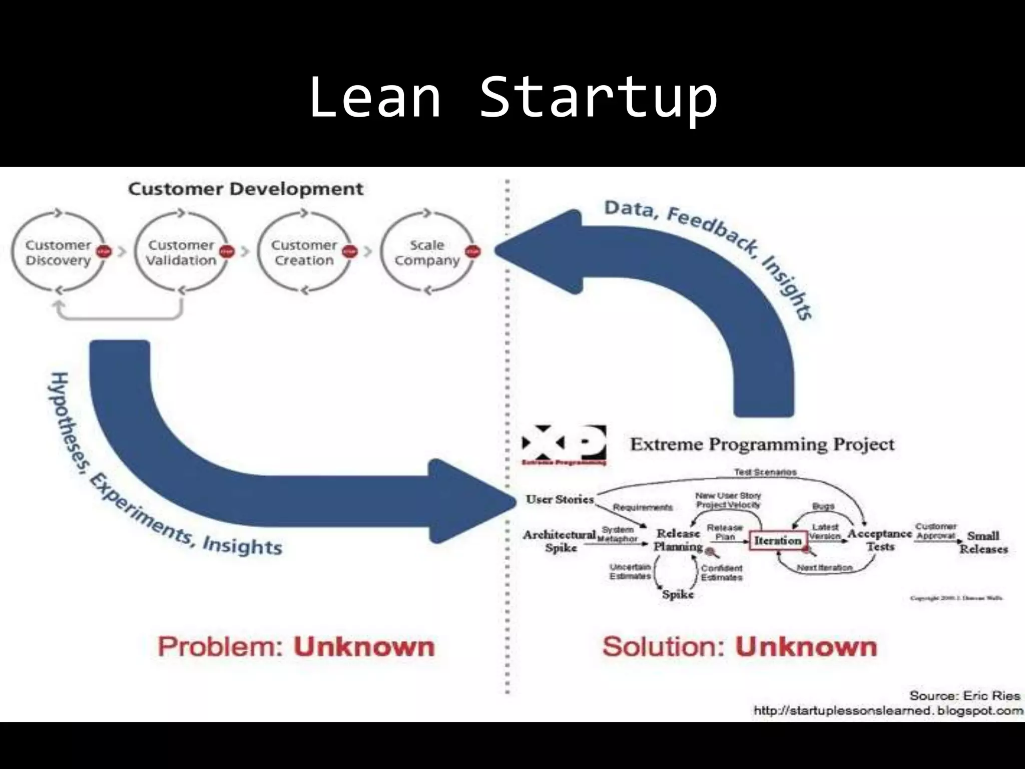 Lean Startup
 
