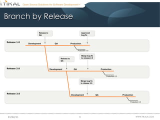 Branch by Release Release 1.0 Release 2.0 Release 3.0 Production 1.0 Production 2.0 Production 3.0 Development QA Production Release to QA Development QA Production Release to QA Development QA Production Approved bug fix Merge bug fix to release 2.0 Merge bug fix to release 3.0 