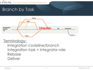 Branch by Task Integration branch 1.0 Task 2 Task 1 Task 3 Integration Terminology:   Integration codeline/branch   Integration task + integrator role Deliver Rebase Production 1.0 QA Production 