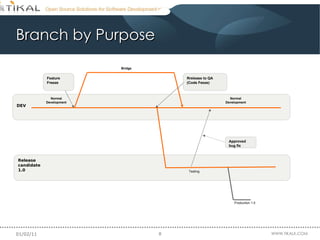 Branch by Purpose DEV Normal Development Feature  Freeze   Bridge Rrelease to QA (Code Feeze) ‏ Release candidate 1.0 Normal Development Testing Production 1.0 Approved bug fix 