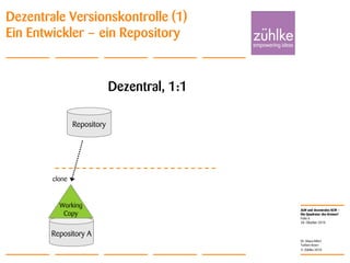 ALM und dezentrales SCM –
Die Quadratur des Kreises?
© Zühlke 2010
28. Oktober 2010
Dr. Klaus Alfert
Torben Knerr
Folie 6
Dezentrale Versionskontrolle (1)
Ein Entwickler – ein Repository
Dezentral, 1:1
clone
Repository A
Working
Copy
Repository
 