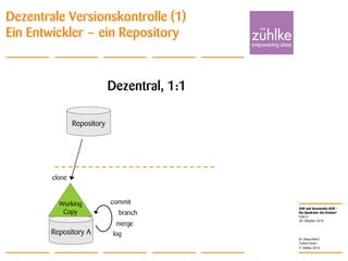 ALM und dezentrales SCM –
Die Quadratur des Kreises?
© Zühlke 2010
28. Oktober 2010
Dr. Klaus Alfert
Torben Knerr
Folie 6
Dezentrale Versionskontrolle (1)
Ein Entwickler – ein Repository
Dezentral, 1:1
clone
commit
branch
merge
Repository A
Working
Copy
Repository
log
 