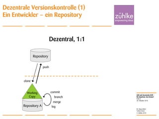 ALM und dezentrales SCM –
Die Quadratur des Kreises?
© Zühlke 2010
28. Oktober 2010
Dr. Klaus Alfert
Torben Knerr
Folie 6
Dezentrale Versionskontrolle (1)
Ein Entwickler – ein Repository
Dezentral, 1:1
clone
commit
branch
merge
Repository A
Working
Copy
Repository
push
log
 