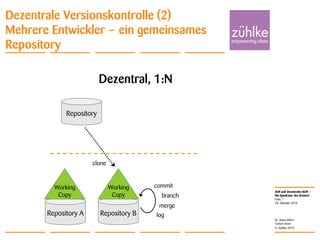ALM und dezentrales SCM –
Die Quadratur des Kreises?
© Zühlke 2010
28. Oktober 2010
Dr. Klaus Alfert
Torben Knerr
Folie 7
Dezentrale Versionskontrolle (2)
Mehrere Entwickler – ein gemeinsames
Repository
Dezentral, 1:N
commit
branch
merge
Repository A
Working
Copy
Repository
Repository B
Working
Copy
log
clone
 