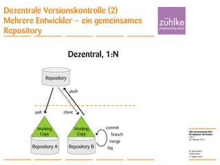 ALM und dezentrales SCM –
Die Quadratur des Kreises?
© Zühlke 2010
28. Oktober 2010
Dr. Klaus Alfert
Torben Knerr
Folie 7
Dezentrale Versionskontrolle (2)
Mehrere Entwickler – ein gemeinsames
Repository
Dezentral, 1:N
pull
commit
branch
merge
Repository A
Working
Copy
Repository
Repository B
Working
Copy
push
log
clone
 