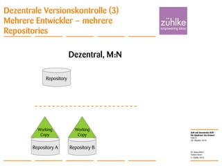 ALM und dezentrales SCM –
Die Quadratur des Kreises?
© Zühlke 2010
28. Oktober 2010
Dr. Klaus Alfert
Torben Knerr
Folie 8
Dezentrale Versionskontrolle (3)
Mehrere Entwickler – mehrere
Repositories
Dezentral, M:N
Repository A
Working
Copy
Repository
Repository B
Working
Copy
 
