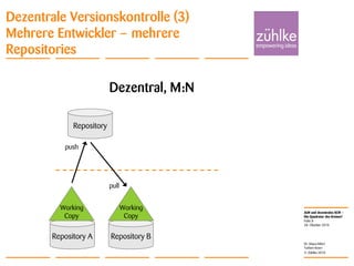 ALM und dezentrales SCM –
Die Quadratur des Kreises?
© Zühlke 2010
28. Oktober 2010
Dr. Klaus Alfert
Torben Knerr
Folie 8
Dezentrale Versionskontrolle (3)
Mehrere Entwickler – mehrere
Repositories
Dezentral, M:N
Repository A
Working
Copy
Repository
Repository B
Working
Copy
push
pull
 