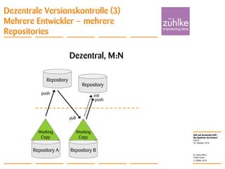 ALM und dezentrales SCM –
Die Quadratur des Kreises?
© Zühlke 2010
28. Oktober 2010
Dr. Klaus Alfert
Torben Knerr
Folie 8
Dezentrale Versionskontrolle (3)
Mehrere Entwickler – mehrere
Repositories
Dezentral, M:N
Repository A
Working
Copy
Repository
Repository
Repository B
Working
Copy
init
push
pull
push
 