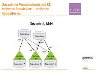 ALM und dezentrales SCM –
Die Quadratur des Kreises?
© Zühlke 2010
28. Oktober 2010
Dr. Klaus Alfert
Torben Knerr
Folie 8
Dezentrale Versionskontrolle (3)
Mehrere Entwickler – mehrere
Repositories
Dezentral, M:N
clone
Repository A
Working
Copy
Repository
Repository
Repository CRepository B
Working
Copy
Working
Copy
pull
init
push
pull
push
 