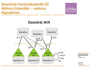 ALM und dezentrales SCM –
Die Quadratur des Kreises?
© Zühlke 2010
28. Oktober 2010
Dr. Klaus Alfert
Torben Knerr
Folie 8
Dezentrale Versionskontrolle (3)
Mehrere Entwickler – mehrere
Repositories
Dezentral, M:N
clone
commit
branch
merge
Repository A
Working
Copy
Repository Repository
Repository
Repository CRepository B
Working
Copy
Working
Copy
push
log
pull
init
push
pull
push
 