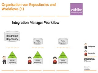 ALM und dezentrales SCM –
Die Quadratur des Kreises?
© Zühlke 2010
28. Oktober 2010
Dr. Klaus Alfert
Torben Knerr
Folie 13
Organisation von Repositories und
Workflows (1)
Integration Manager Workflow
Integration
Repository
Entwickler
Integrator
 