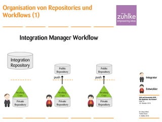 ALM und dezentrales SCM –
Die Quadratur des Kreises?
© Zühlke 2010
28. Oktober 2010
Dr. Klaus Alfert
Torben Knerr
Folie 13
Organisation von Repositories und
Workflows (1)
Integration Manager Workflow
push push
Integration
Repository
Entwickler
Integrator
 