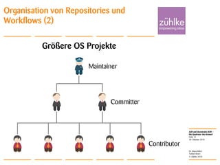 ALM und dezentrales SCM –
Die Quadratur des Kreises?
© Zühlke 2010
28. Oktober 2010
Dr. Klaus Alfert
Torben Knerr
Folie 14
Organisation von Repositories und
Workflows (2)
Größere OS Projekte
Maintainer
Committer
Contributor
 