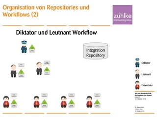 ALM und dezentrales SCM –
Die Quadratur des Kreises?
© Zühlke 2010
28. Oktober 2010
Dr. Klaus Alfert
Torben Knerr
Folie 15
Organisation von Repositories und
Workflows (2)
Integration
Repository
Entwickler
Leutnant
Diktator
Diktator und Leutnant Workflow
 