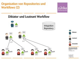 ALM und dezentrales SCM –
Die Quadratur des Kreises?
© Zühlke 2010
28. Oktober 2010
Dr. Klaus Alfert
Torben Knerr
Folie 15
Organisation von Repositories und
Workflows (2)
Integration
Repository
Entwickler
Leutnant
Diktator
Diktator und Leutnant Workflow
pull
pull
push push push push
 