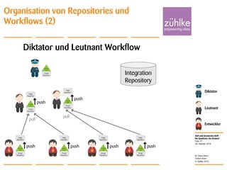 ALM und dezentrales SCM –
Die Quadratur des Kreises?
© Zühlke 2010
28. Oktober 2010
Dr. Klaus Alfert
Torben Knerr
Folie 15
Organisation von Repositories und
Workflows (2)
Integration
Repository
Entwickler
Leutnant
Diktator
Diktator und Leutnant Workflow
pull
pull
push
push
push push push push
 