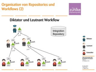 ALM und dezentrales SCM –
Die Quadratur des Kreises?
© Zühlke 2010
28. Oktober 2010
Dr. Klaus Alfert
Torben Knerr
Folie 15
Organisation von Repositories und
Workflows (2)
Integration
Repository
Entwickler
Leutnant
Diktator
Diktator und Leutnant Workflow
pull
pull
pull
push
push
push push push push
 