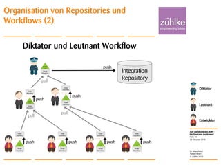 ALM und dezentrales SCM –
Die Quadratur des Kreises?
© Zühlke 2010
28. Oktober 2010
Dr. Klaus Alfert
Torben Knerr
Folie 15
Organisation von Repositories und
Workflows (2)
Integration
Repository
Entwickler
Leutnant
Diktator
Diktator und Leutnant Workflow
pull
pull
pull
push
push
push
push push push push
 