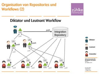 ALM und dezentrales SCM –
Die Quadratur des Kreises?
© Zühlke 2010
28. Oktober 2010
Dr. Klaus Alfert
Torben Knerr
Folie 15
Organisation von Repositories und
Workflows (2)
Integration
Repository
Entwickler
Leutnant
Diktator
Diktator und Leutnant Workflow
pull
pull
pull
push
pull pull pull
push
push
pull
 