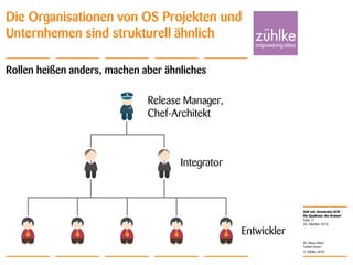 ALM und dezentrales SCM –
Die Quadratur des Kreises?
© Zühlke 2010
28. Oktober 2010
Dr. Klaus Alfert
Torben Knerr
Folie 17
Die Organisationen von OS Projekten und
Unternhemen sind strukturell ähnlich
Rollen heißen anders, machen aber ähnliches
Integrator
Release Manager,
Chef-Architekt
Entwickler
 
