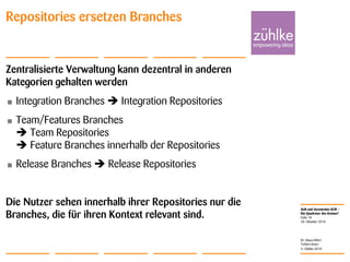 ALM und dezentrales SCM –
Die Quadratur des Kreises?
© Zühlke 2010
28. Oktober 2010
Dr. Klaus Alfert
Torben Knerr
Folie 18
Repositories ersetzen Branches
Zentralisierte Verwaltung kann dezentral in anderen
Kategorien gehalten werden
• Integration Branches  Integration Repositories
• Team/Features Branches
 Team Repositories
 Feature Branches innerhalb der Repositories
• Release Branches  Release Repositories
Die Nutzer sehen innerhalb ihrer Repositories nur die
Branches, die für ihren Kontext relevant sind.
 
