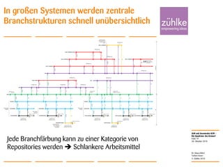 ALM und dezentrales SCM –
Die Quadratur des Kreises?
© Zühlke 2010
28. Oktober 2010
Dr. Klaus Alfert
Torben Knerr
Folie 19
In großen Systemen werden zentrale
Branchstrukturen schnell unübersichtlich
MSR1200
MUR1200S00
RTM1200S00U00
Gleichzeitig
angelegt
Branch
Branch
Stabilisierung
Release 12.0.0.0
Release 12.0.0.0
RIRI
Branch
Branch
Stabilisierung
Release 12.0.1.0
Release 12.0.1.0
RIRI
MUR1200S01
RTM1200S01U00
Gleichzeitig
angelegt
R/O R/O
Branch
RTM1200S01U00P42
Kundenspezifischer
Patch. Integration
nicht zwingend
erforderlich!
Branch
MAIN
FI
RI
RI
MSR1201
MUR1201S00
RTM1201S00U00
Gleichzeitig
angelegt
Branch
Branch
Stabilisierung
Release 12.1.0.0
Release 12.1.0.0
RIRI
R/O
Branch
RI
RTM1201S00U01
Branch
Stabilisierung
Release 12.1.0.1
Release 12.1.0.1
RI
R/O
RIRI
CMEntwicklung
Reife für R12.0
erreicht
Reife für R12.1
erreicht
Branch
I1500
FI
RI
Stabilisierung
FI
RI
Stabilisierung
Branch
I1500_TCOMM
RI
Stabilisierung
FI
RI
Stabilisierung
FI
Branch
I1501
FI
RI
Stabilisierung
Branch
I1501_TCOMMU01
Branch
I1501_TCOMMU42
FI
RI
Stabilisierung
FI
RI
Stabilisierung
Branch
I1501_TCOMMU42_WXYZ
RI
Stabilisierung
FI
BM
Baseless Merge:
Möglich, aber nicht
zu empfehlen!
Branch
I1501_TCOMMD23
RI
Stabilisierung
FI
Next generation:
Parallel-Entwicklung
zu Stabilisierungs-
Phase
Entwicklung Patch-
Release 12.0.1.0-42
R/O
Release 12.0.1.0-42
RIRIRI
FI
FI
FI
IHSP_
FI
RI
Stabilisierung
RTM1201HSP23
Fertigstellung
HSP Release 23
HSP Release 23
Reife für HSP
Release 23 erreicht
Branch
R/O
FI
FI
Branch
I1501_TCOMMU23
RTM1201S00U02
Branch
Stabilisierung
Release 12.1.0.2
Release 12.1.0.2
RI
R/O
RIRI
FIFI
Jede Branchfärbung kann zu einer Kategorie von
Repositories werden  Schlankere Arbeitsmittel
 