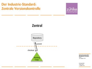 ALM und dezentrales SCM –
Die Quadratur des Kreises?
© Zühlke 2010
28. Oktober 2010
Dr. Klaus Alfert
Torben Knerr
Folie 4
Der Industrie-Standard:
Zentrale Versionskontrolle
commit
checkout
Repository
Working
Copy
Zentral
 