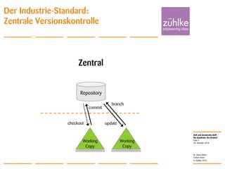 ALM und dezentrales SCM –
Die Quadratur des Kreises?
© Zühlke 2010
28. Oktober 2010
Dr. Klaus Alfert
Torben Knerr
Folie 4
Der Industrie-Standard:
Zentrale Versionskontrolle
commit
updatecheckout
Repository
Working
Copy
Working
Copy
branch
Zentral
 