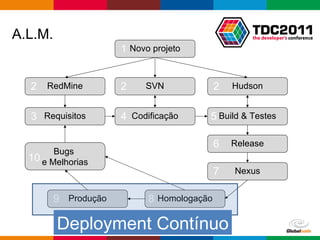 A.L.M. Novo projeto RedMine SVN Hudson Requisitos Codificação Build & Testes Release Nexus Homologação Produção Bugs  e Melhorias 1 2 2 2 5 3 4 6 10 9 8 7 Deployment Contínuo 