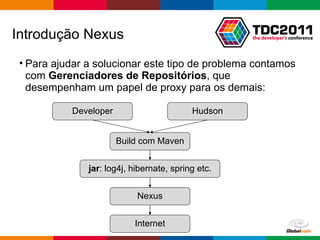 Para ajudar a solucionar este tipo de problema contamos com  Gerenciadores de Repositórios , que desempenham um papel de proxy para os demais: Introdução Nexus Developer Hudson Build com Maven jar : log4j, hibernate, spring etc. Nexus Internet 