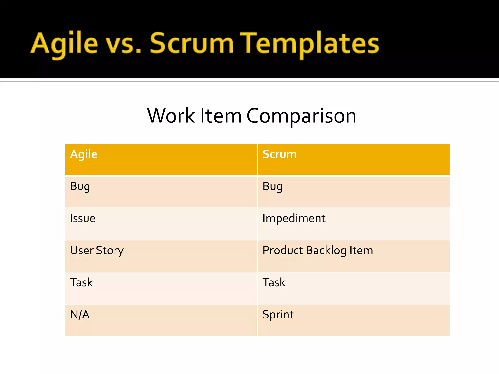 Work Item Comparison
Agile                   Scrum

Bug                     Bug

Issue                   Impediment

User Story              Product Backlog Item

Task                    Task

N/A                     Sprint
 