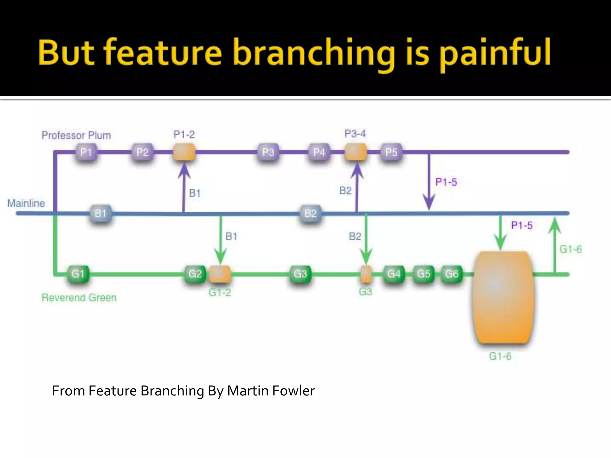 From Feature Branching By Martin Fowler
 