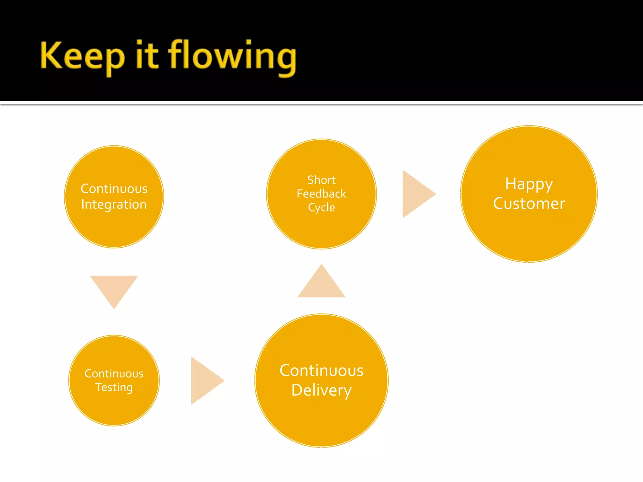 Short     Happy
Continuous      Feedback
Integration       Cycle    Customer




Continuous    Continuous
 Testing       Delivery
 