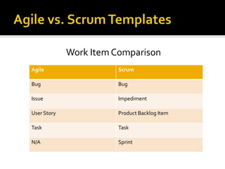 Work Item Comparison
Agile                   Scrum

Bug                     Bug

Issue                   Impediment

User Story              Product Backlog Item

Task                    Task

N/A                     Sprint
 