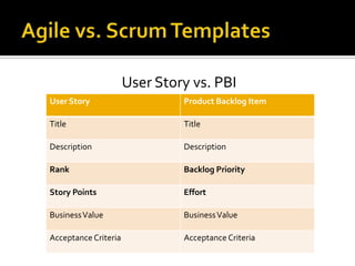 User Story vs. PBI
User Story                     Product Backlog Item

Title                          Title

Description                    Description

Rank                           Backlog Priority

Story Points                   Effort

Business Value                 Business Value

Acceptance Criteria            Acceptance Criteria
 