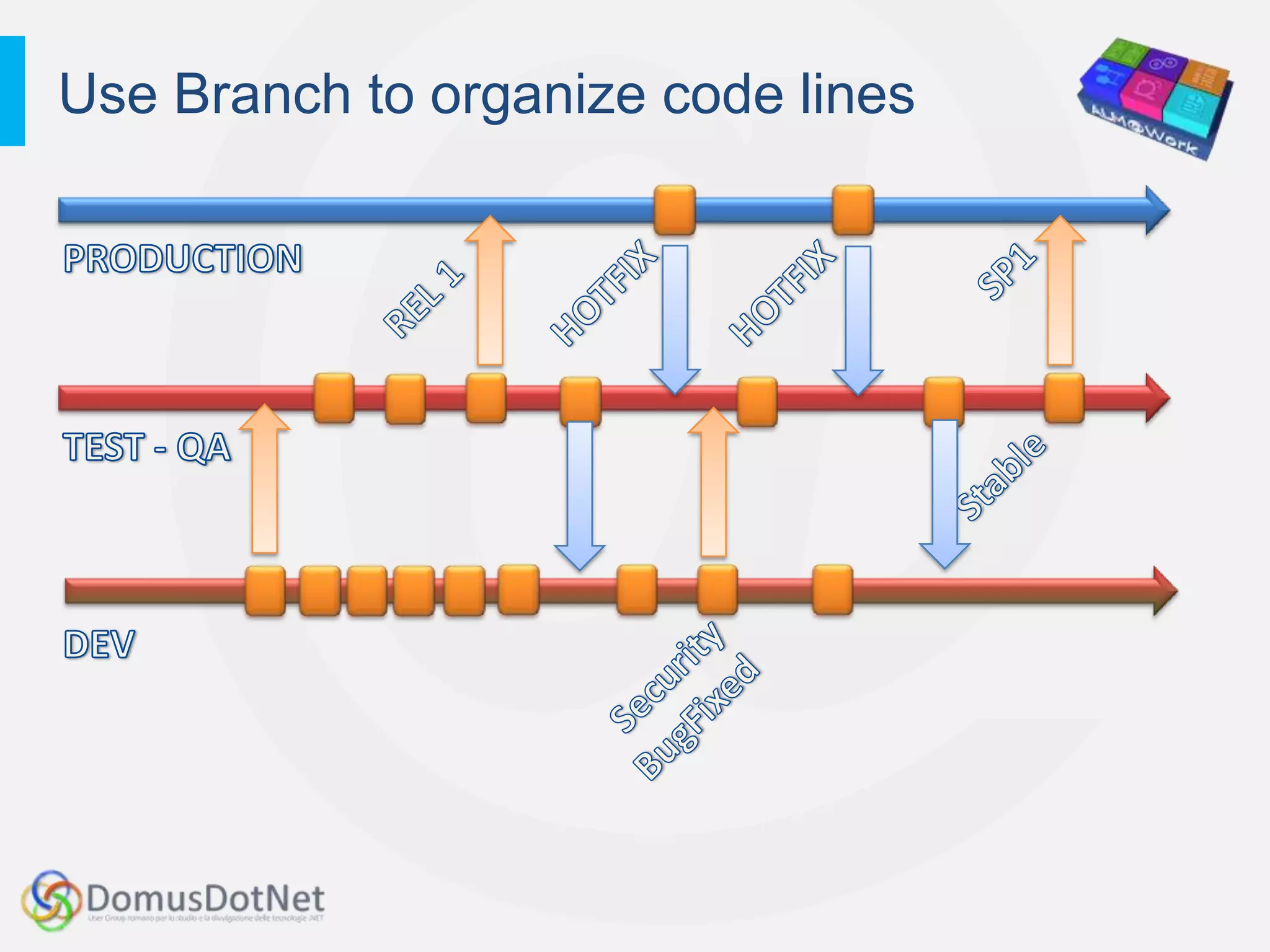 Use Branch to organize code lines
 