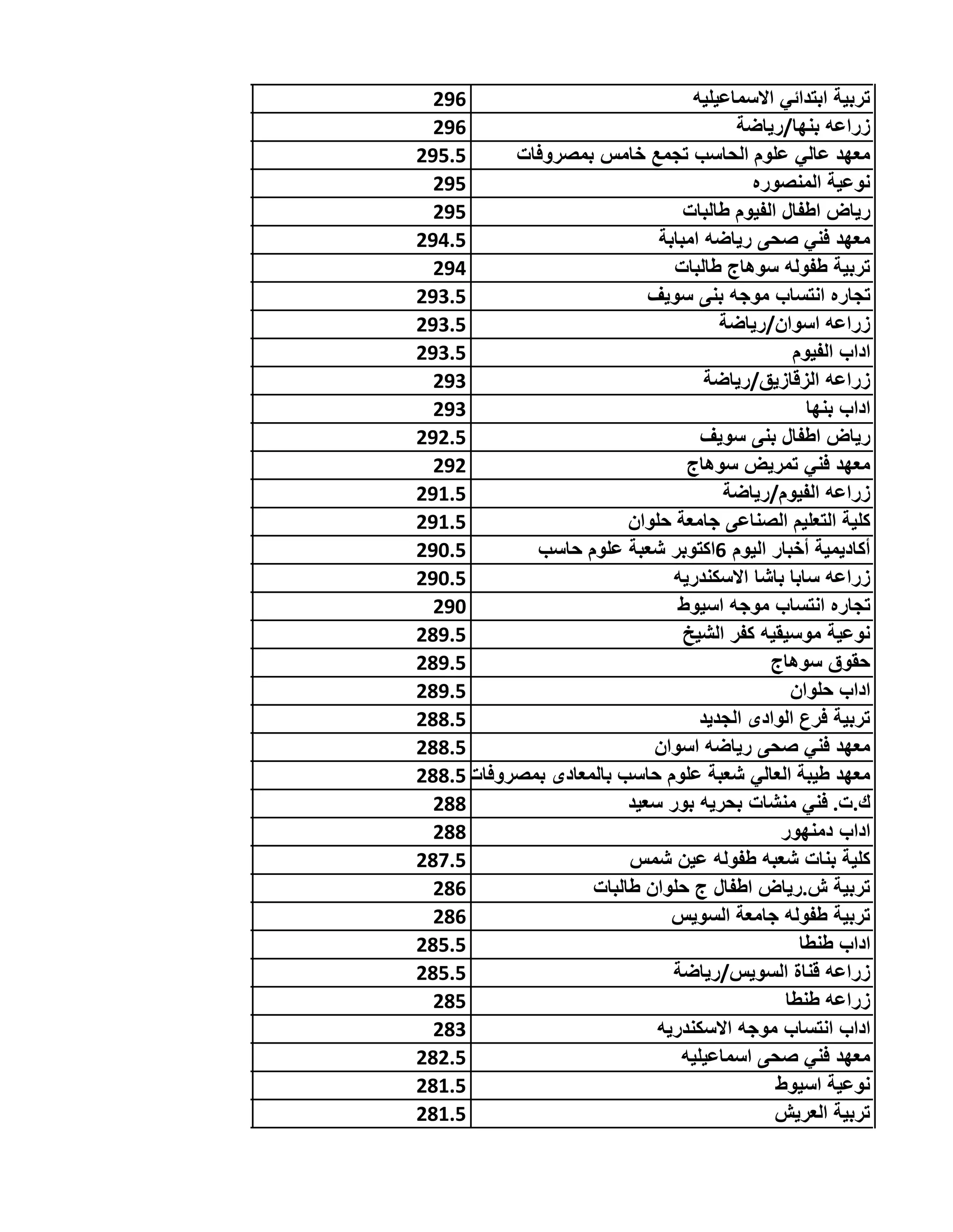 ‫اﻻﺳﻣﺎﻋﯾﻠﯾﮫ‬ ‫اﺑﺗداﺋﻲ‬ ‫ﺗرﺑﯾﺔ‬296
‫ﺑﻧﮭﺎ/رﯾﺎﺿﺔ‬ ‫زراﻋﮫ‬296
‫ﺑﻣﺻروﻓﺎت‬ ‫ﺧﺎﻣس‬ ‫ﺗﺟﻣﻊ‬ ‫اﻟﺣﺎﺳب‬ ‫ﻋﻠوم‬ ‫ﻋﺎﻟﻲ‬ ‫ﻣﻌﮭد‬295.5
‫اﻟﻣﻧﺻوره‬ ‫ﻧوﻋﯾﺔ‬295
‫طﺎﻟﺑﺎت‬ ‫اﻟﻔﯾوم‬ ‫اطﻔﺎل‬ ‫رﯾﺎض‬295
‫اﻣﺑﺎﺑﺔ‬ ‫رﯾﺎﺿﮫ‬ ‫ﺻﺣﻰ‬ ‫ﻓﻧﻲ‬ ‫ﻣﻌﮭد‬294.5
‫طﺎﻟﺑﺎت‬ ‫ﺳوھﺎج‬ ‫طﻔوﻟﮫ‬ ‫ﺗرﺑﯾﺔ‬294
‫ﺳوﯾف‬ ‫ﺑﻧﻰ‬ ‫ﻣوﺟﮫ‬ ‫اﻧﺗﺳﺎب‬ ‫ﺗﺟﺎره‬293.5
‫اﺳوان/رﯾﺎﺿﺔ‬ ‫زراﻋﮫ‬293.5
‫اﻟﻔﯾوم‬ ‫اداب‬293.5
‫اﻟزﻗﺎزﯾق/رﯾﺎﺿﺔ‬ ‫زراﻋﮫ‬293
‫ﺑﻧﮭﺎ‬ ‫اداب‬293
‫ﺳوﯾف‬ ‫ﺑﻧﻰ‬ ‫اطﻔﺎل‬ ‫رﯾﺎض‬292.5
‫ﺳوھﺎج‬ ‫ﺗﻣرﯾض‬ ‫ﻓﻧﻲ‬ ‫ﻣﻌﮭد‬292
‫اﻟﻔﯾوم/رﯾﺎﺿﺔ‬ ‫زراﻋﮫ‬291.5
‫ﺣﻠوان‬ ‫ﺟﺎﻣﻌﺔ‬ ‫اﻟﺻﻧﺎﻋﻰ‬ ‫اﻟﺗﻌﻠﯾم‬ ‫ﻛﻠﯾﺔ‬291.5
‫ﺣﺎﺳب‬ ‫ﻋﻠوم‬ ‫ﺷﻌﺑﺔ‬ ‫6اﻛﺗوﺑر‬ ‫اﻟﯾوم‬ ‫أﺧﺑﺎر‬ ‫أﻛﺎدﯾﻣﯾﺔ‬290.5
‫اﻻﺳﻛﻧدرﯾﮫ‬ ‫ﺑﺎﺷﺎ‬ ‫ﺳﺎﺑﺎ‬ ‫زراﻋﮫ‬290.5
‫اﺳﯾوط‬ ‫ﻣوﺟﮫ‬ ‫اﻧﺗﺳﺎب‬ ‫ﺗﺟﺎره‬290
‫اﻟﺷﯾﺦ‬ ‫ﻛﻔر‬ ‫ﻣوﺳﯾﻘﯾﮫ‬ ‫ﻧوﻋﯾﺔ‬289.5
‫ﺳوھﺎج‬ ‫ﺣﻘوق‬289.5
‫ﺣﻠوان‬ ‫اداب‬289.5
‫اﻟﺟدﯾد‬ ‫اﻟوادى‬ ‫ﻓرع‬ ‫ﺗرﺑﯾﺔ‬288.5
‫اﺳوان‬ ‫رﯾﺎﺿﮫ‬ ‫ﺻﺣﻰ‬ ‫ﻓﻧﻲ‬ ‫ﻣﻌﮭد‬288.5
‫ﺑﻣﺻروﻓﺎت‬ ‫ﺑﺎﻟﻣﻌﺎدى‬ ‫ﺣﺎﺳب‬ ‫ﻋﻠوم‬ ‫ﺷﻌﺑﺔ‬ ‫اﻟﻌﺎﻟﻲ‬ ‫طﯾﺑﺔ‬ ‫ﻣﻌﮭد‬288.5
‫ﺳﻌﯾد‬ ‫ﺑور‬ ‫ﺑﺣرﯾﮫ‬ ‫ﻣﻧﺷﺎت‬ ‫ﻓﻧﻲ‬ .‫ك.ت‬288
‫دﻣﻧﮭور‬ ‫اداب‬288
‫ﺷﻣس‬ ‫ﻋﯾن‬ ‫طﻔوﻟﮫ‬ ‫ﺷﻌﺑﮫ‬ ‫ﺑﻧﺎت‬ ‫ﻛﻠﯾﺔ‬287.5
‫طﺎﻟﺑﺎت‬ ‫ﺣﻠوان‬ ‫ج‬ ‫اطﻔﺎل‬ ‫ش.رﯾﺎض‬ ‫ﺗرﺑﯾﺔ‬286
‫اﻟﺳوﯾس‬ ‫ﺟﺎﻣﻌﺔ‬ ‫طﻔوﻟﮫ‬ ‫ﺗرﺑﯾﺔ‬286
‫طﻧطﺎ‬ ‫اداب‬285.5
‫اﻟﺳوﯾس/رﯾﺎﺿﺔ‬ ‫ﻗﻧﺎة‬ ‫زراﻋﮫ‬285.5
‫طﻧطﺎ‬ ‫زراﻋﮫ‬285
‫اﻻﺳﻛﻧدرﯾﮫ‬ ‫ﻣوﺟﮫ‬ ‫اﻧﺗﺳﺎب‬ ‫اداب‬283
‫اﺳﻣﺎﻋﯾﻠﯾﮫ‬ ‫ﺻﺣﻰ‬ ‫ﻓﻧﻲ‬ ‫ﻣﻌﮭد‬282.5
‫اﺳﯾوط‬ ‫ﻧوﻋﯾﺔ‬281.5
‫اﻟﻌرﯾش‬ ‫ﺗرﺑﯾﺔ‬281.5
 