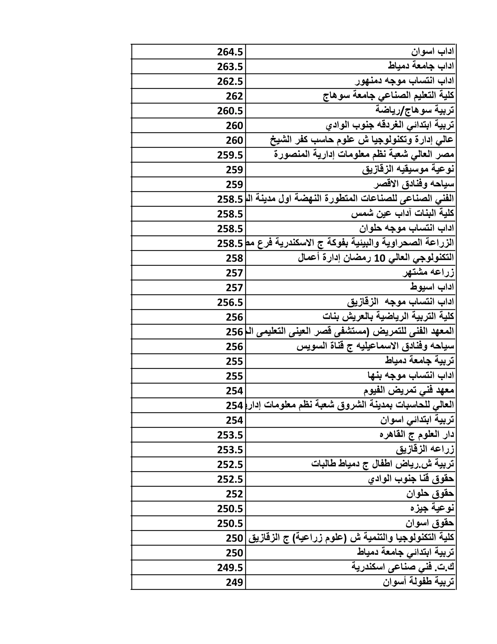 ‫اﺳوان‬ ‫اداب‬264.5
‫دﻣﯾﺎط‬ ‫ﺟﺎﻣﻌﺔ‬ ‫اداب‬263.5
‫دﻣﻧﮭور‬ ‫ﻣوﺟﮫ‬ ‫اﻧﺗﺳﺎب‬ ‫اداب‬262.5
‫ﺳوھﺎج‬ ‫ﺟﺎﻣﻌﺔ‬ ‫اﻟﺻﻧﺎﻋﻲ‬ ‫اﻟﺗﻌﻠﯾم‬ ‫ﻛﻠﯾﺔ‬262
‫ﺳوھﺎج/رﯾﺎﺿﺔ‬ ‫ﺗرﺑﯾﺔ‬260.5
‫اﻟوادي‬ ‫ﺟﻧوب‬ ‫اﻟﻐردﻗﮫ‬ ‫اﺑﺗداﺋﻲ‬ ‫ﺗرﺑﯾﺔ‬260
‫اﻟﺷﯾﺦ‬ ‫ﻛﻔر‬ ‫ﺣﺎﺳب‬ ‫ﻋﻠوم‬ ‫ش‬ ‫وﺗﻛﻧوﻟوﺟﯾﺎ‬ ‫إدارة‬ ‫ﻋﺎﻟﻲ‬260
‫اﻟﻣﻧﺻورة‬ ‫إدارﯾﺔ‬ ‫ﻣﻌﻠوﻣﺎت‬ ‫ﻧظم‬ ‫ﺷﻌﺑﺔ‬ ‫اﻟﻌﺎﻟﻲ‬ ‫ﻣﺻر‬259.5
‫اﻟزﻗﺎزﯾق‬ ‫ﻣوﺳﯾﻘﯾﮫ‬ ‫ﻧوﻋﯾﺔ‬259
‫اﻻﻗﺻر‬ ‫وﻓﻧﺎدق‬ ‫ﺳﯾﺎﺣﮫ‬259
‫اﻟﺳ‬ ‫ﻣدﯾﻧﺔ‬ ‫اول‬ ‫اﻟﻧﮭﺿﺔ‬ ‫اﻟﻣﺗطورة‬ ‫ﻟﻠﺻﻧﺎﻋﺎت‬ ‫اﻟﺻﻧﺎﻋﻰ‬ ‫اﻟﻔﻧﻲ‬258.5
‫ﺷﻣس‬ ‫ﻋﯾن‬ ‫آداب‬ ‫اﻟﺑﻧﺎت‬ ‫ﻛﻠﯾﺔ‬258.5
‫ﺣﻠوان‬ ‫ﻣوﺟﮫ‬ ‫اﻧﺗﺳﺎب‬ ‫اداب‬258.5
‫ﻣط‬ ‫ﻓرع‬ ‫اﻻﺳﻛﻧدرﯾﺔ‬ ‫ج‬ ‫ﺑﻔوﻛﺔ‬ ‫واﻟﺑﯾﺋﯾﺔ‬ ‫اﻟﺻﺣراوﯾﺔ‬ ‫اﻟزراﻋﺔ‬258.5
‫أﻋﻣﺎل‬ ‫إدارة‬ ‫رﻣﺿﺎن‬ 10 ‫اﻟﻌﺎﻟﻲ‬ ‫اﻟﺗﻛﻧوﻟوﺟﻲ‬258
‫ﻣﺷﺗﮭر‬ ‫زراﻋﮫ‬257
‫اﺳﯾوط‬ ‫اداب‬257
‫اﻟزﻗﺎزﯾق‬ ‫ﻣوﺟﮫ‬ ‫اﻧﺗﺳﺎب‬ ‫اداب‬256.5
‫ﺑﻧﺎت‬ ‫ﺑﺎﻟﻌرﯾش‬ ‫اﻟرﯾﺎﺿﯾﺔ‬ ‫اﻟﺗرﺑﯾﺔ‬ ‫ﻛﻠﯾﺔ‬256
‫اﻟﺟ‬ ‫اﻟﺗﻌﻠﯾﻣﻰ‬ ‫اﻟﻌﯾﻧﻰ‬ ‫ﻗﺻر‬ ‫)ﻣﺳﺗﺷﻔﻰ‬ ‫ﻟﻠﺗﻣرﯾض‬ ‫اﻟﻔﻧﻰ‬ ‫اﻟﻣﻌﮭد‬256
‫اﻟﺳوﯾس‬ ‫ﻗﻧﺎة‬ ‫ج‬ ‫اﻻﺳﻣﺎﻋﯾﻠﯾﮫ‬ ‫وﻓﻧﺎدق‬ ‫ﺳﯾﺎﺣﮫ‬256
‫دﻣﯾﺎط‬ ‫ﺟﺎﻣﻌﺔ‬ ‫ﺗرﺑﯾﺔ‬255
‫ﺑﻧﮭﺎ‬ ‫ﻣوﺟﮫ‬ ‫اﻧﺗﺳﺎب‬ ‫اداب‬255
‫اﻟﻔﯾوم‬ ‫ﺗﻣرﯾض‬ ‫ﻓﻧﻲ‬ ‫ﻣﻌﮭد‬254
‫إدارﯾ‬ ‫ﻣﻌﻠوﻣﺎت‬ ‫ﻧظم‬ ‫ﺷﻌﺑﺔ‬ ‫اﻟﺷروق‬ ‫ﺑﻣدﯾﻧﺔ‬ ‫ﻟﻠﺣﺎﺳﺑﺎت‬ ‫اﻟﻌﺎﻟﻲ‬254
‫اﺳوان‬ ‫اﺑﺗداﺋﻲ‬ ‫ﺗرﺑﯾﺔ‬254
‫اﻟﻘﺎھره‬ ‫ج‬ ‫اﻟﻌﻠوم‬ ‫دار‬253.5
‫اﻟزﻗﺎزﯾق‬ ‫زراﻋﮫ‬253.5
‫طﺎﻟﺑﺎت‬ ‫دﻣﯾﺎط‬ ‫ج‬ ‫اطﻔﺎل‬ ‫ش.رﯾﺎض‬ ‫ﺗرﺑﯾﺔ‬252.5
‫اﻟوادي‬ ‫ﺟﻧوب‬ ‫ﻗﻧﺎ‬ ‫ﺣﻘوق‬252.5
‫ﺣﻠوان‬ ‫ﺣﻘوق‬252
‫ﺟﯾزه‬ ‫ﻧوﻋﯾﺔ‬250.5
‫اﺳوان‬ ‫ﺣﻘوق‬250.5
‫اﻟزﻗﺎزﯾق‬ ‫ج‬ (‫زراﻋﯾﺔ‬ ‫)ﻋﻠوم‬ ‫ش‬ ‫واﻟﺗﻧﻣﯾﺔ‬ ‫اﻟﺗﻛﻧوﻟوﺟﯾﺎ‬ ‫ﻛﻠﯾﺔ‬250
‫دﻣﯾﺎط‬ ‫ﺟﺎﻣﻌﺔ‬ ‫اﺑﺗداﺋﻲ‬ ‫ﺗرﺑﯾﺔ‬250
‫اﺳﻛﻧدرﯾﺔ‬ ‫ﺻﻧﺎﻋﻰ‬ ‫ﻓﻧﻲ‬ .‫ك.ت‬249.5
‫أﺳوان‬ ‫طﻔوﻟﺔ‬ ‫ﺗرﺑﯾﺔ‬249
 