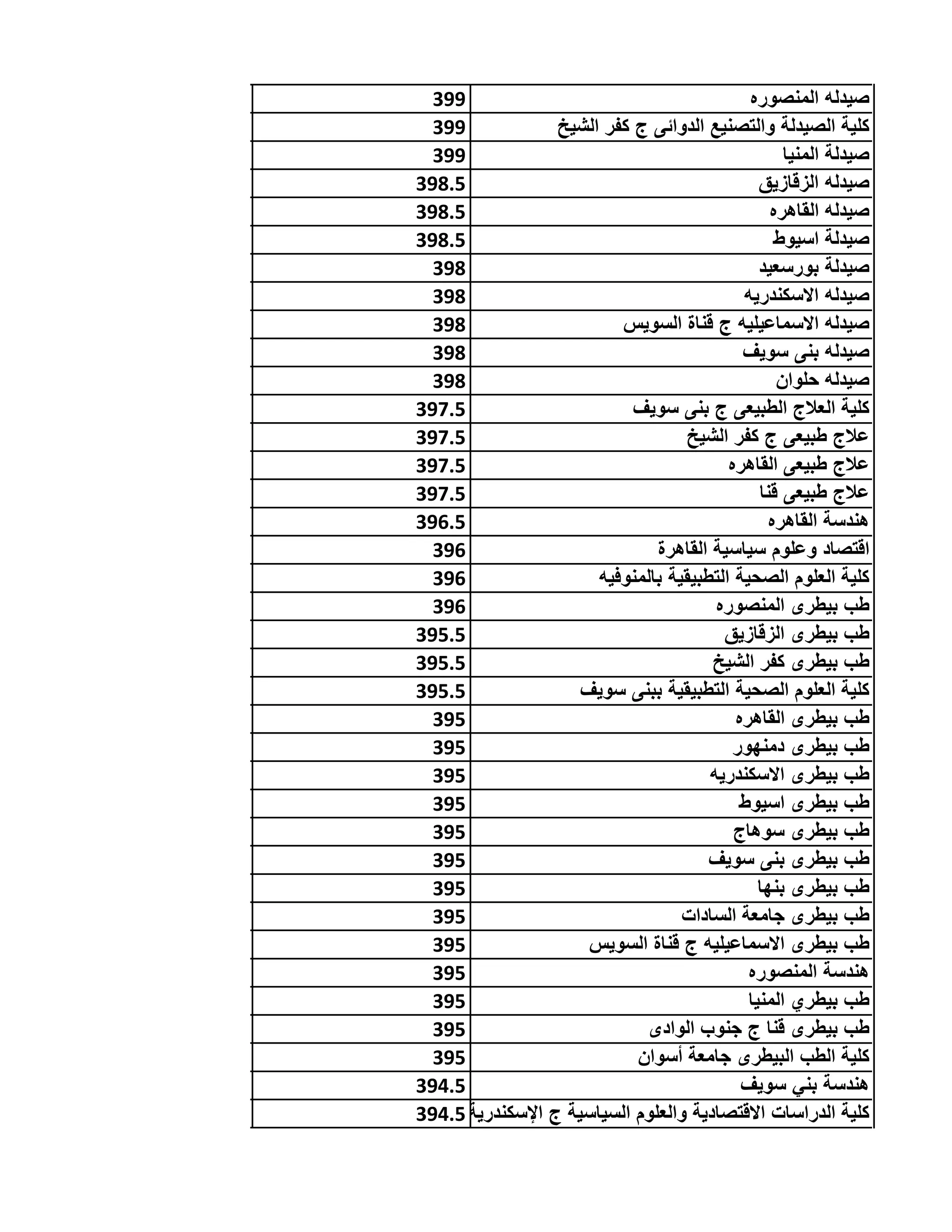 ‫اﻟﻣﻧﺻوره‬ ‫ﺻﯾدﻟﮫ‬399
‫اﻟﺷﯾﺦ‬ ‫ﻛﻔر‬ ‫ج‬ ‫اﻟدواﺋﻰ‬ ‫واﻟﺗﺻﻧﯾﻊ‬ ‫اﻟﺻﯾدﻟﺔ‬ ‫ﻛﻠﯾﺔ‬399
‫اﻟﻣﻧﯾﺎ‬ ‫ﺻﯾدﻟﺔ‬399
‫اﻟزﻗﺎزﯾق‬ ‫ﺻﯾدﻟﮫ‬398.5
‫اﻟﻘﺎھره‬ ‫ﺻﯾدﻟﮫ‬398.5
‫اﺳﯾوط‬ ‫ﺻﯾدﻟﺔ‬398.5
‫ﺑورﺳﻌﯾد‬ ‫ﺻﯾدﻟﺔ‬398
‫اﻻﺳﻛﻧدرﯾﮫ‬ ‫ﺻﯾدﻟﮫ‬398
‫اﻟﺳوﯾس‬ ‫ﻗﻧﺎة‬ ‫ج‬ ‫اﻻﺳﻣﺎﻋﯾﻠﯾﮫ‬ ‫ﺻﯾدﻟﮫ‬398
‫ﺳوﯾف‬ ‫ﺑﻧﻰ‬ ‫ﺻﯾدﻟﮫ‬398
‫ﺣﻠوان‬ ‫ﺻﯾدﻟﮫ‬398
‫ﺳوﯾف‬ ‫ﺑﻧﻰ‬ ‫ج‬ ‫اﻟطﺑﯾﻌﻰ‬ ‫اﻟﻌﻼج‬ ‫ﻛﻠﯾﺔ‬397.5
‫اﻟﺷﯾﺦ‬ ‫ﻛﻔر‬ ‫ج‬ ‫طﺑﯾﻌﻰ‬ ‫ﻋﻼج‬397.5
‫اﻟﻘﺎھره‬ ‫طﺑﯾﻌﻰ‬ ‫ﻋﻼج‬397.5
‫ﻗﻧﺎ‬ ‫طﺑﯾﻌﻰ‬ ‫ﻋﻼج‬397.5
‫اﻟﻘﺎھره‬ ‫ھﻧدﺳﺔ‬396.5
‫اﻟﻘﺎھرة‬ ‫ﺳﯾﺎﺳﯾﺔ‬ ‫وﻋﻠوم‬ ‫اﻗﺗﺻﺎد‬396
‫ﺑﺎﻟﻣﻧوﻓﯾﮫ‬ ‫اﻟﺗطﺑﯾﻘﯾﺔ‬ ‫اﻟﺻﺣﯾﺔ‬ ‫اﻟﻌﻠوم‬ ‫ﻛﻠﯾﺔ‬396
‫اﻟﻣﻧﺻوره‬ ‫ﺑﯾطرى‬ ‫طب‬396
‫اﻟزﻗﺎزﯾق‬ ‫ﺑﯾطرى‬ ‫طب‬395.5
‫اﻟﺷﯾﺦ‬ ‫ﻛﻔر‬ ‫ﺑﯾطرى‬ ‫طب‬395.5
‫ﺳوﯾف‬ ‫ﺑﺑﻧﻰ‬ ‫اﻟﺗطﺑﯾﻘﯾﺔ‬ ‫اﻟﺻﺣﯾﺔ‬ ‫اﻟﻌﻠوم‬ ‫ﻛﻠﯾﺔ‬395.5
‫اﻟﻘﺎھره‬ ‫ﺑﯾطرى‬ ‫طب‬395
‫دﻣﻧﮭور‬ ‫ﺑﯾطرى‬ ‫طب‬395
‫اﻻﺳﻛﻧدرﯾﮫ‬ ‫ﺑﯾطرى‬ ‫طب‬395
‫اﺳﯾوط‬ ‫ﺑﯾطرى‬ ‫طب‬395
‫ﺳوھﺎج‬ ‫ﺑﯾطرى‬ ‫طب‬395
‫ﺳوﯾف‬ ‫ﺑﻧﻰ‬ ‫ﺑﯾطرى‬ ‫طب‬395
‫ﺑﻧﮭﺎ‬ ‫ﺑﯾطرى‬ ‫طب‬395
‫اﻟﺳﺎدات‬ ‫ﺟﺎﻣﻌﺔ‬ ‫ﺑﯾطرى‬ ‫طب‬395
‫اﻟﺳوﯾس‬ ‫ﻗﻧﺎة‬ ‫ج‬ ‫اﻻﺳﻣﺎﻋﯾﻠﯾﮫ‬ ‫ﺑﯾطرى‬ ‫طب‬395
‫اﻟﻣﻧﺻوره‬ ‫ھﻧدﺳﺔ‬395
‫اﻟﻣﻧﯾﺎ‬ ‫ﺑﯾطري‬ ‫طب‬395
‫اﻟوادى‬ ‫ﺟﻧوب‬ ‫ج‬ ‫ﻗﻧﺎ‬ ‫ﺑﯾطرى‬ ‫طب‬395
‫أﺳوان‬ ‫ﺟﺎﻣﻌﺔ‬ ‫اﻟﺑﯾطرى‬ ‫اﻟطب‬ ‫ﻛﻠﯾﺔ‬395
‫ﺳوﯾف‬ ‫ﺑﻧﻲ‬ ‫ھﻧدﺳﺔ‬394.5
‫اﻹﺳﻛﻧدرﯾﺔ‬ ‫ج‬ ‫اﻟﺳﯾﺎﺳﯾﺔ‬ ‫واﻟﻌﻠوم‬ ‫اﻻﻗﺗﺻﺎدﯾﺔ‬ ‫اﻟدراﺳﺎت‬ ‫ﻛﻠﯾﺔ‬394.5
 