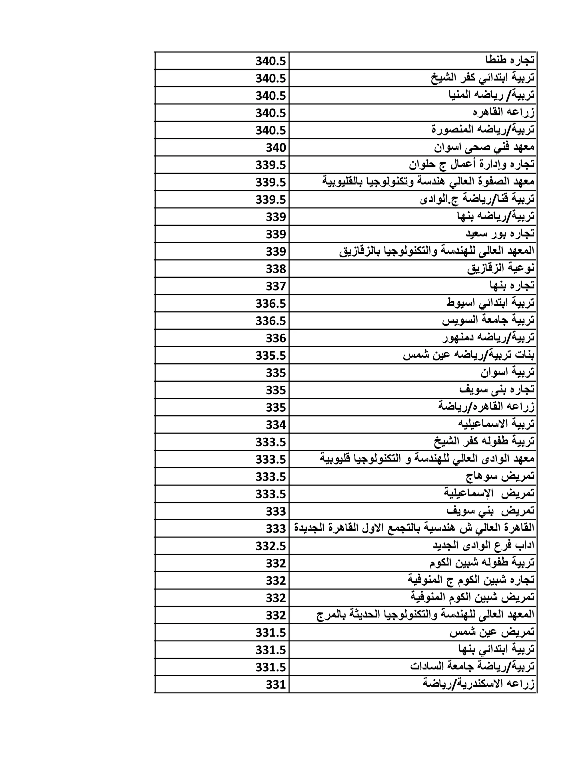 ‫طﻧطﺎ‬ ‫ﺗﺟﺎره‬340.5
‫اﻟﺷﯾﺦ‬ ‫ﻛﻔر‬ ‫اﺑﺗداﺋﻲ‬ ‫ﺗرﺑﯾﺔ‬340.5
‫اﻟﻣﻧﯾﺎ‬ ‫رﯾﺎﺿﮫ‬ /‫ﺗرﺑﯾﺔ‬340.5
‫اﻟﻘﺎھره‬ ‫زراﻋﮫ‬340.5
‫اﻟﻣﻧﺻورة‬ ‫ﺗرﺑﯾﺔ/رﯾﺎﺿﮫ‬340.5
‫اﺳوان‬ ‫ﺻﺣﻰ‬ ‫ﻓﻧﻲ‬ ‫ﻣﻌﮭد‬340
‫ﺣﻠوان‬ ‫ج‬ ‫أﻋﻣﺎل‬ ‫وإدارة‬ ‫ﺗﺟﺎره‬339.5
‫ﺑﺎﻟﻘﻠﯾوﺑﯾﺔ‬ ‫وﺗﻛﻧوﻟوﺟﯾﺎ‬ ‫ھﻧدﺳﺔ‬ ‫اﻟﻌﺎﻟﻲ‬ ‫اﻟﺻﻔوة‬ ‫ﻣﻌﮭد‬339.5
‫ج.اﻟوادى‬ ‫ﻗﻧﺎ/رﯾﺎﺿﺔ‬ ‫ﺗرﺑﯾﺔ‬339.5
‫ﺑﻧﮭﺎ‬ ‫ﺗرﺑﯾﺔ/رﯾﺎﺿﮫ‬339
‫ﺳﻌﯾد‬ ‫ﺑور‬ ‫ﺗﺟﺎره‬339
‫ﺑﺎﻟزﻗﺎزﯾق‬ ‫واﻟﺗﻛﻧوﻟوﺟﯾﺎ‬ ‫ﻟﻠﮭﻧدﺳﺔ‬ ‫اﻟﻌﺎﻟﻰ‬ ‫اﻟﻣﻌﮭد‬339
‫اﻟزﻗﺎزﯾق‬ ‫ﻧوﻋﯾﺔ‬338
‫ﺑﻧﮭﺎ‬ ‫ﺗﺟﺎره‬337
‫اﺳﯾوط‬ ‫اﺑﺗداﺋﻲ‬ ‫ﺗرﺑﯾﺔ‬336.5
‫اﻟﺳوﯾس‬ ‫ﺟﺎﻣﻌﺔ‬ ‫ﺗرﺑﯾﺔ‬336.5
‫دﻣﻧﮭور‬ ‫ﺗرﺑﯾﺔ/رﯾﺎﺿﮫ‬336
‫ﺷﻣس‬ ‫ﻋﯾن‬ ‫ﺗرﺑﯾﺔ/رﯾﺎﺿﮫ‬ ‫ﺑﻧﺎت‬335.5
‫اﺳوان‬ ‫ﺗرﺑﯾﺔ‬335
‫ﺳوﯾف‬ ‫ﺑﻧﻰ‬ ‫ﺗﺟﺎره‬335
‫اﻟﻘﺎھره/رﯾﺎﺿﺔ‬ ‫زراﻋﮫ‬335
‫اﻻﺳﻣﺎﻋﯾﻠﯾﮫ‬ ‫ﺗرﺑﯾﺔ‬334
‫اﻟﺷﯾﺦ‬ ‫ﻛﻔر‬ ‫طﻔوﻟﮫ‬ ‫ﺗرﺑﯾﺔ‬333.5
‫ﻗﻠﯾوﺑﯾﺔ‬ ‫اﻟﺗﻛﻧوﻟوﺟﯾﺎ‬ ‫و‬ ‫ﻟﻠﮭﻧدﺳﺔ‬ ‫اﻟﻌﺎﻟﻲ‬ ‫اﻟوادى‬ ‫ﻣﻌﮭد‬333.5
‫ﺳوھﺎج‬ ‫ﺗﻣرﯾض‬333.5
‫اﻹﺳﻣﺎﻋﯾﻠﯾﺔ‬ ‫ﺗﻣرﯾض‬333.5
‫ﺳوﯾف‬ ‫ﺑﻧﻲ‬ ‫ﺗﻣرﯾض‬333
‫اﻟﺟدﯾدة‬ ‫اﻟﻘﺎھرة‬ ‫اﻻول‬ ‫ﺑﺎﻟﺗﺟﻣﻊ‬ ‫ھﻧدﺳﯾﺔ‬ ‫ش‬ ‫اﻟﻌﺎﻟﻲ‬ ‫اﻟﻘﺎھرة‬333
‫اﻟﺟدﯾد‬ ‫اﻟوادى‬ ‫ﻓرع‬ ‫اداب‬332.5
‫اﻟﻛوم‬ ‫ﺷﺑﯾن‬ ‫طﻔوﻟﮫ‬ ‫ﺗرﺑﯾﺔ‬332
‫اﻟﻣﻧوﻓﯾﺔ‬ ‫ج‬ ‫اﻟﻛوم‬ ‫ﺷﺑﯾن‬ ‫ﺗﺟﺎره‬332
‫اﻟﻣﻧوﻓﯾﺔ‬ ‫اﻟﻛوم‬ ‫ﺷﺑﯾن‬ ‫ﺗﻣرﯾض‬332
‫ﺑﺎﻟﻣرج‬ ‫اﻟﺣدﯾﺛﺔ‬ ‫واﻟﺗﻛﻧوﻟوﺟﯾﺎ‬ ‫ﻟﻠﮭﻧدﺳﺔ‬ ‫اﻟﻌﺎﻟﻰ‬ ‫اﻟﻣﻌﮭد‬332
‫ﺷﻣس‬ ‫ﻋﯾن‬ ‫ﺗﻣرﯾض‬331.5
‫ﺑﻧﮭﺎ‬ ‫اﺑﺗداﺋﻲ‬ ‫ﺗرﺑﯾﺔ‬331.5
‫اﻟﺳﺎدات‬ ‫ﺟﺎﻣﻌﺔ‬ ‫ﺗرﺑﯾﺔ/رﯾﺎﺿﺔ‬331.5
‫اﻻﺳﻛﻧدرﯾﺔ/رﯾﺎﺿﺔ‬ ‫زراﻋﮫ‬331
 