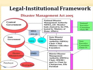 Central
Government
State
Government
National Disaster
Management Authority
NDMA, (10- Member
body chaired by the PM,
hosted by Ministry of
Home Affairs)
State Disaster
Management
Authority (SDMA)
Chair- Chief
Minister with other
8 members
District Disaster
Management
Authority (DDMA)
Chair- DM/DC/
and Co- Chair by
Chairperson, Zila
Parishad
Panchayat
 