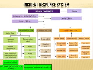 INCIDENT RESPONSE SYSTEM
MEDICAL GROUP
RESTORATION OF ESSENTIAL
SERVICES
DEAD BODY MANAGEMENT GROUP
 