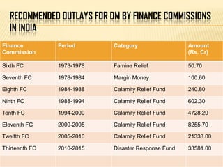 RECOMMENDED OUTLAYS FOR DM BY FINANCE COMMISSIONS
IN INDIA
Finance
Commission
Period Category Amount
(Rs. Cr)
Sixth FC 1973-1978 Famine Relief 50.70
Seventh FC 1978-1984 Margin Money 100.60
Eighth FC 1984-1988 Calamity Relief Fund 240.80
Ninth FC 1988-1994 Calamity Relief Fund 602.30
Tenth FC 1994-2000 Calamity Relief Fund 4728.20
Eleventh FC 2000-2005 Calamity Relief Fund 8255.70
Twelfth FC 2005-2010 Calamity Relief Fund 21333.00
Thirteenth FC 2010-2015 Disaster Response Fund 33581.00
 