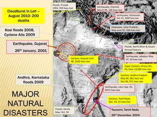 MAJOR
NATURAL
DISASTERS
Earthquake, Gujarat
26th January, 2001
Tsunami, Tamil Nadu
26th December, 2004
Kosi floods 2008,
Cyclone Aila 2009
Andhra, Karnataka
floods 2009
Cloudburst in Leh –
August 2010- 200
deaths
Floods, Punjab
1993, 359 lives lost Earthquake, Chamoli
March 99, 100 lives lost
Earthquake, Uttarkasshi
Oct. 91, 2000 lives lost
Heatwave, Uttar Pradesh,
May-June 95, 566 lives lost
Floods, North Bihar & Assam
Annual Feature
Earthquake, Jabalpur May
97, 39 lives lost
Super Cyclone, Orissa Oct.
99, Over 10,000 lives lost
Cyclone, Andhra Pradesh
May 90, 962 lives lost
Dec.96, 971 lives lost
Earthquake, Latur Sep. 93,
9475 lives lost
Cyclone, Tamil Nadu
Dec. 93, 61 lives lost
Floods, Kerala
May- Oct. 94
Cyclone, Gujarat June
98, 3500 lives lost
 